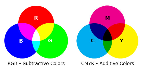 Understanding RGB, CMYK & Spot Color